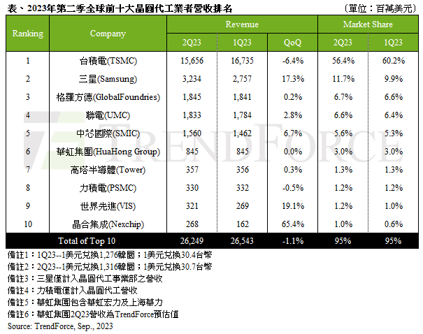好运棋牌Q2全球前十大晶圆代工厂商排名出炉：中国占据三席(图1)