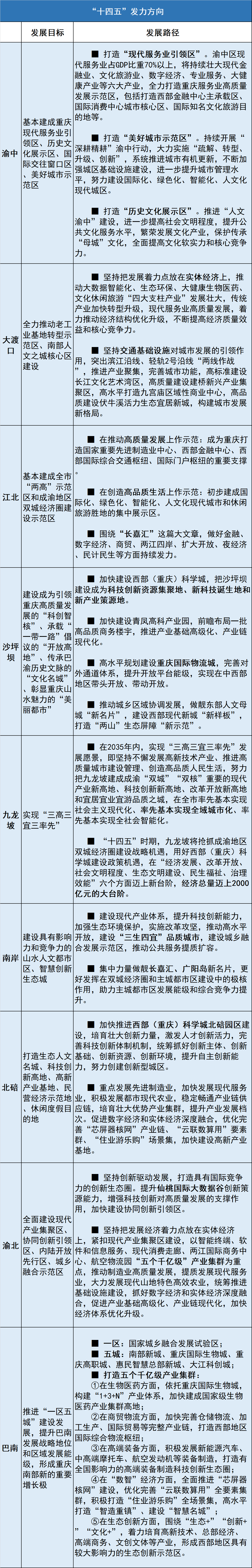 “十四五”竞技场 重庆主城都市区21个区跑道及路线图(图2)