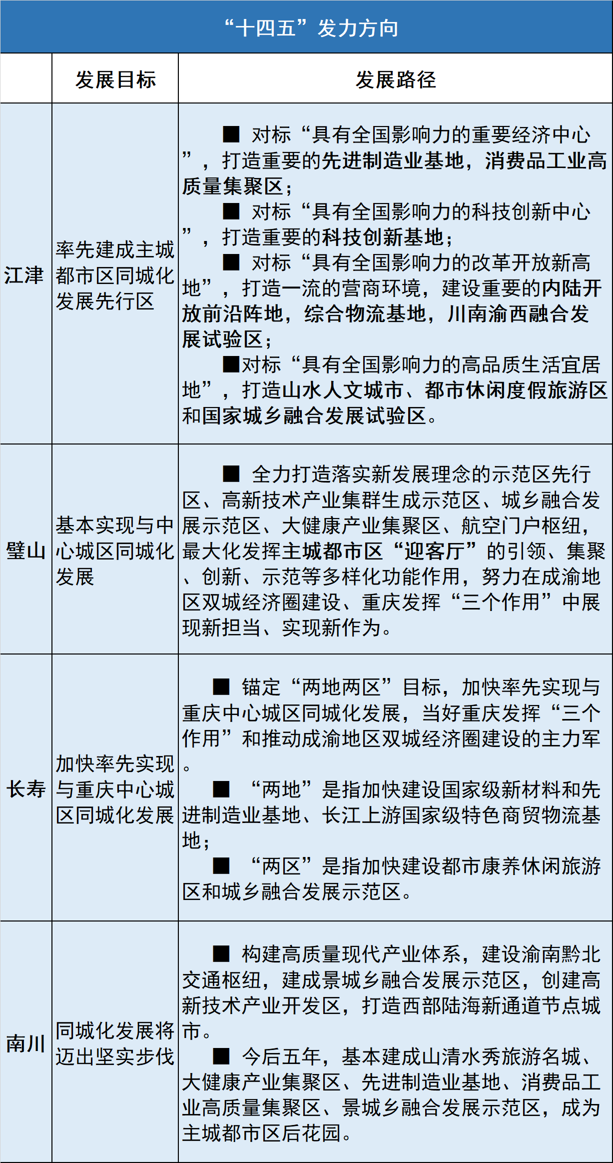 “十四五”竞技场 重庆主城都市区21个区跑道及路线图(图4)
