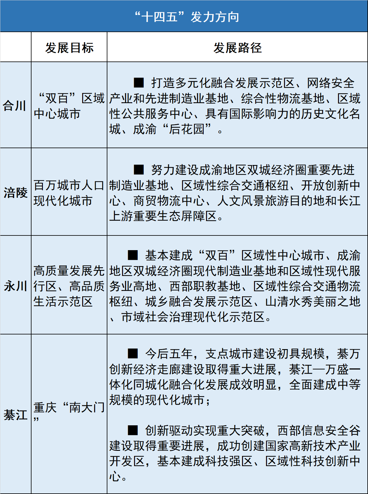 “十四五”竞技场 重庆主城都市区21个区跑道及路线图(图6)